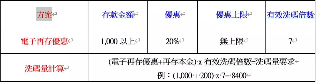 電子遊戲限定獎金20%無上限