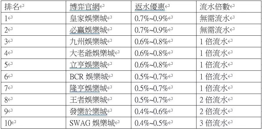 ▶10大博弈返水排名、優惠、流水倍數