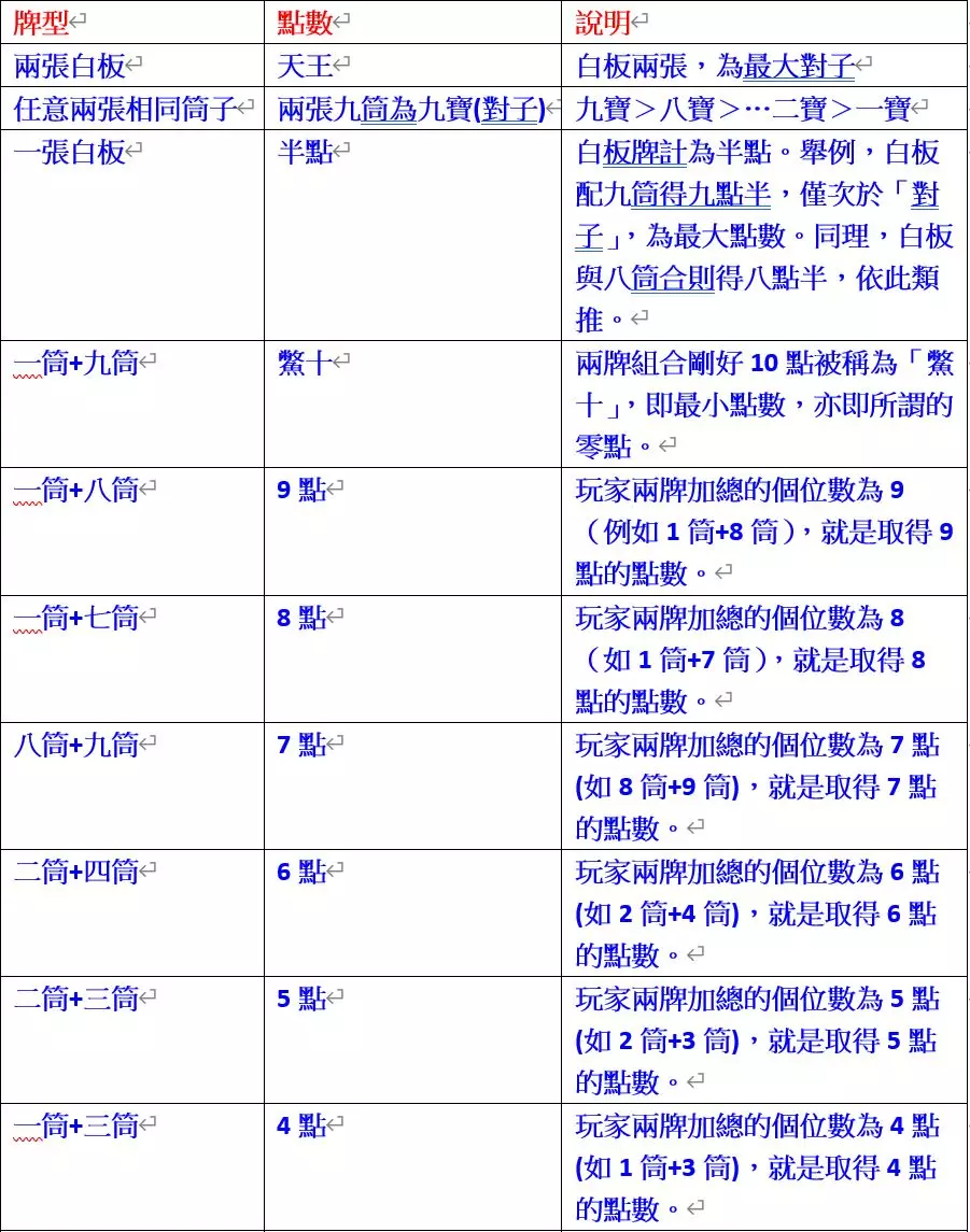 二八槓詳細牌型說明表格