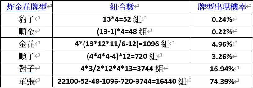 極速炸金花牌型出現機率