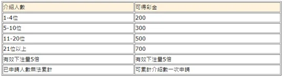 娛樂城介紹金是什麼？