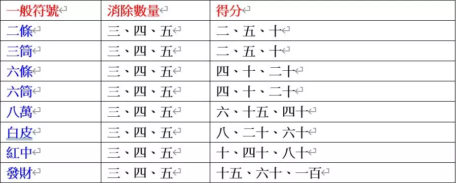 麻將發了吐分期是真的！想贏麻將發了大獎靠這幾招